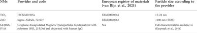 The alamar blue assay in the context of safety testing of nanomaterials